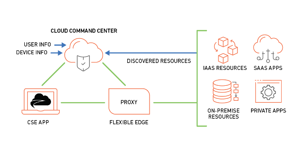 Cloud Secure Edge con Flexible Edge Proxy