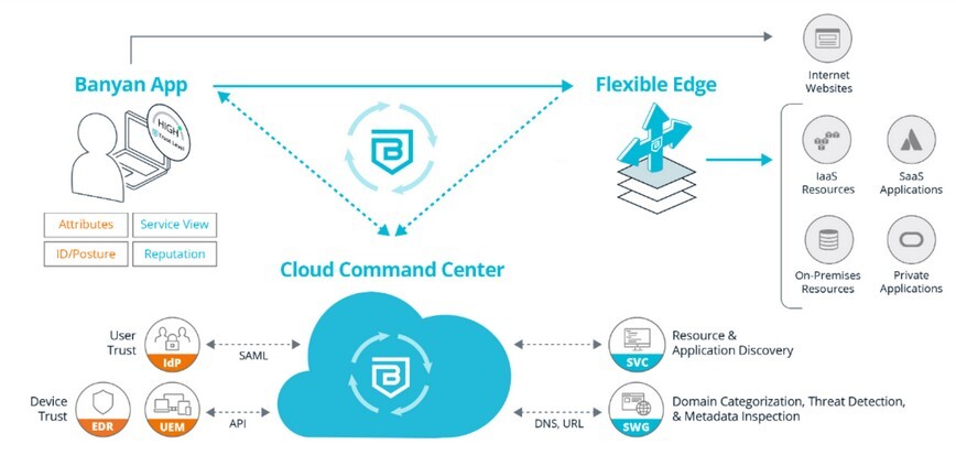 Cloud secure edge 3