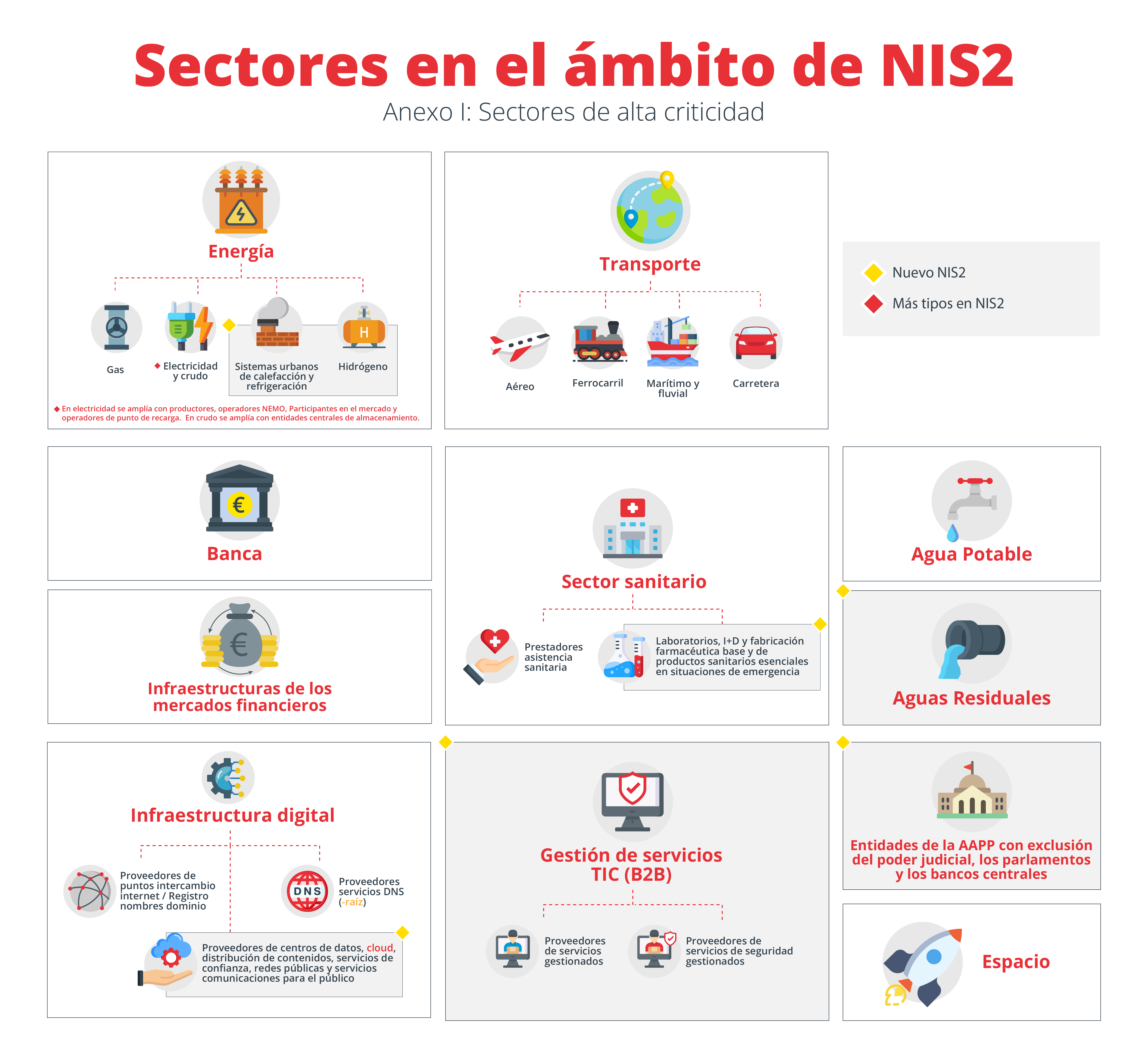 NIS2 sectores 1