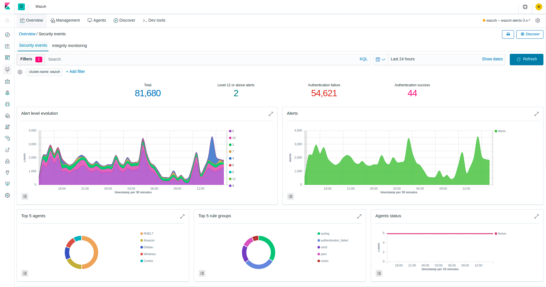 Таймстемп. Wazuh Siem. Wazuh Kibana. Wazuh модули. Wazuh dashboard.