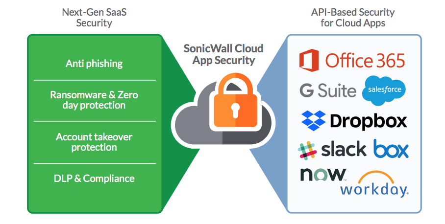 SonicWall CASB