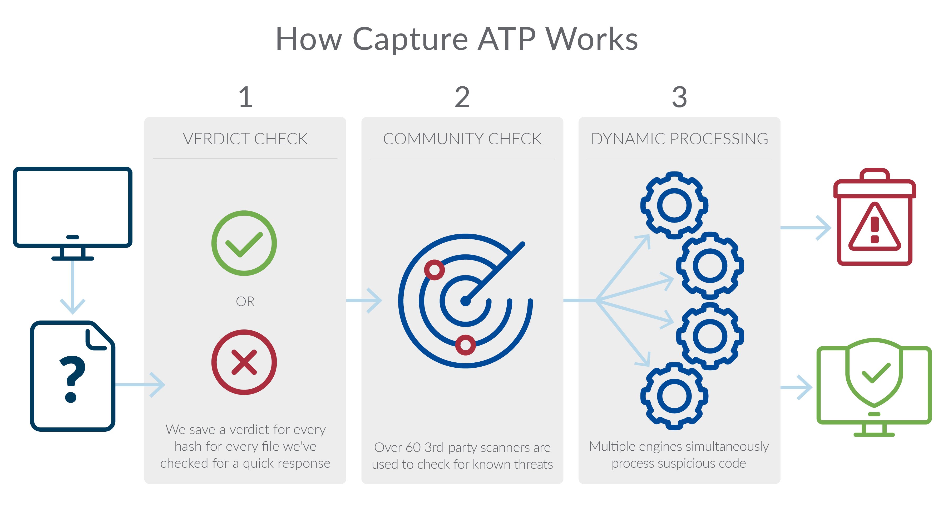 SonicWall Capture ATP