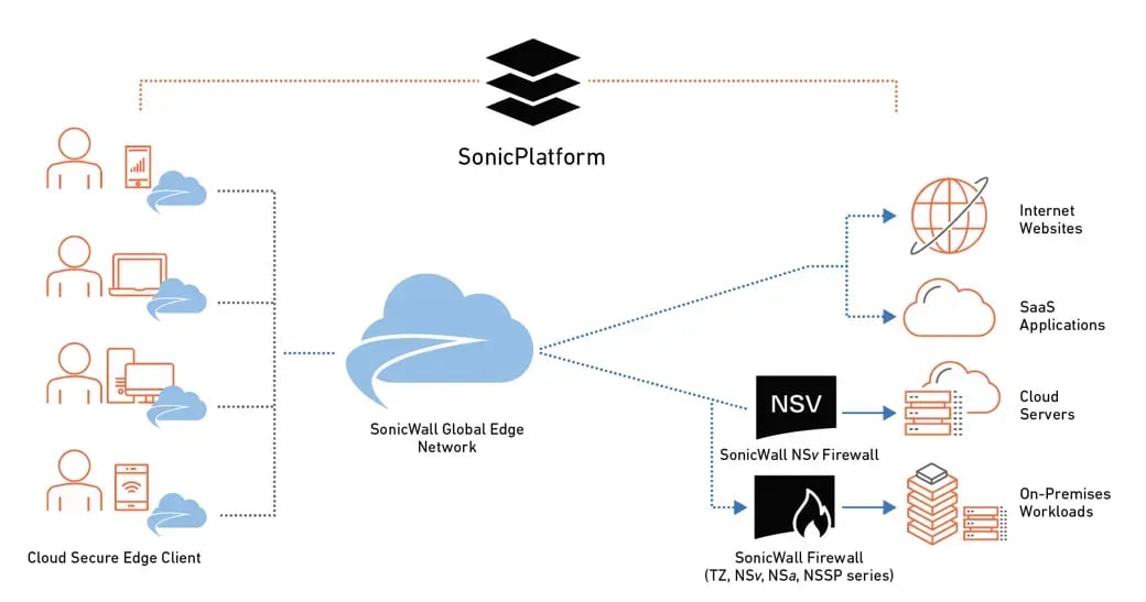 SonicWall Global Edge Network