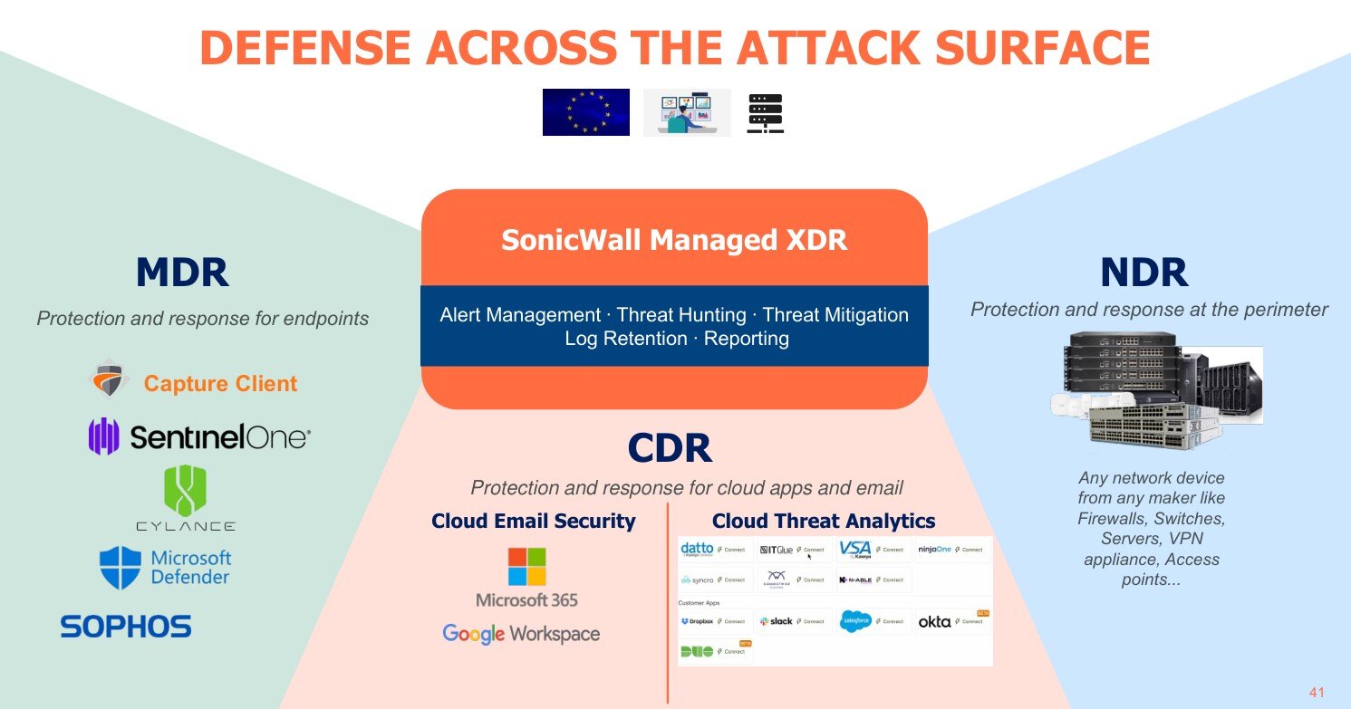 Sonicwall managed