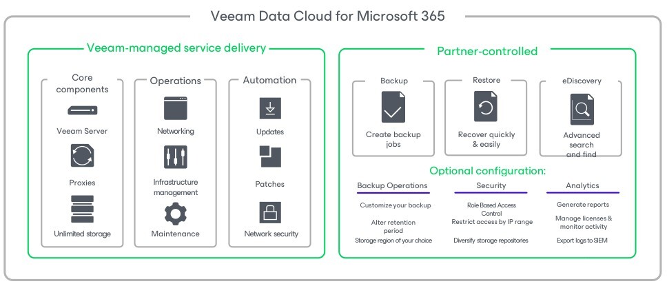 Veeam data